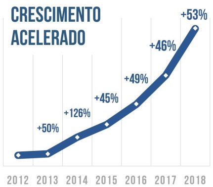 Crescimento Fábrica de Teste de Software
