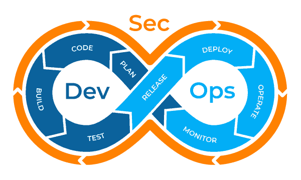 Diagrama do DevSecOps